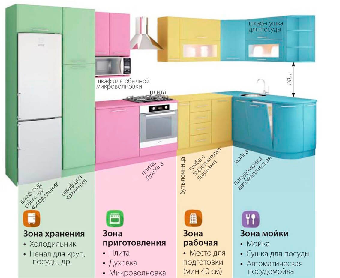 Системы хранения на кухне